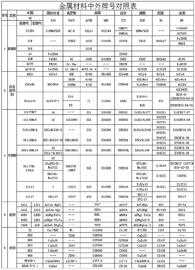 材料牌号对照表